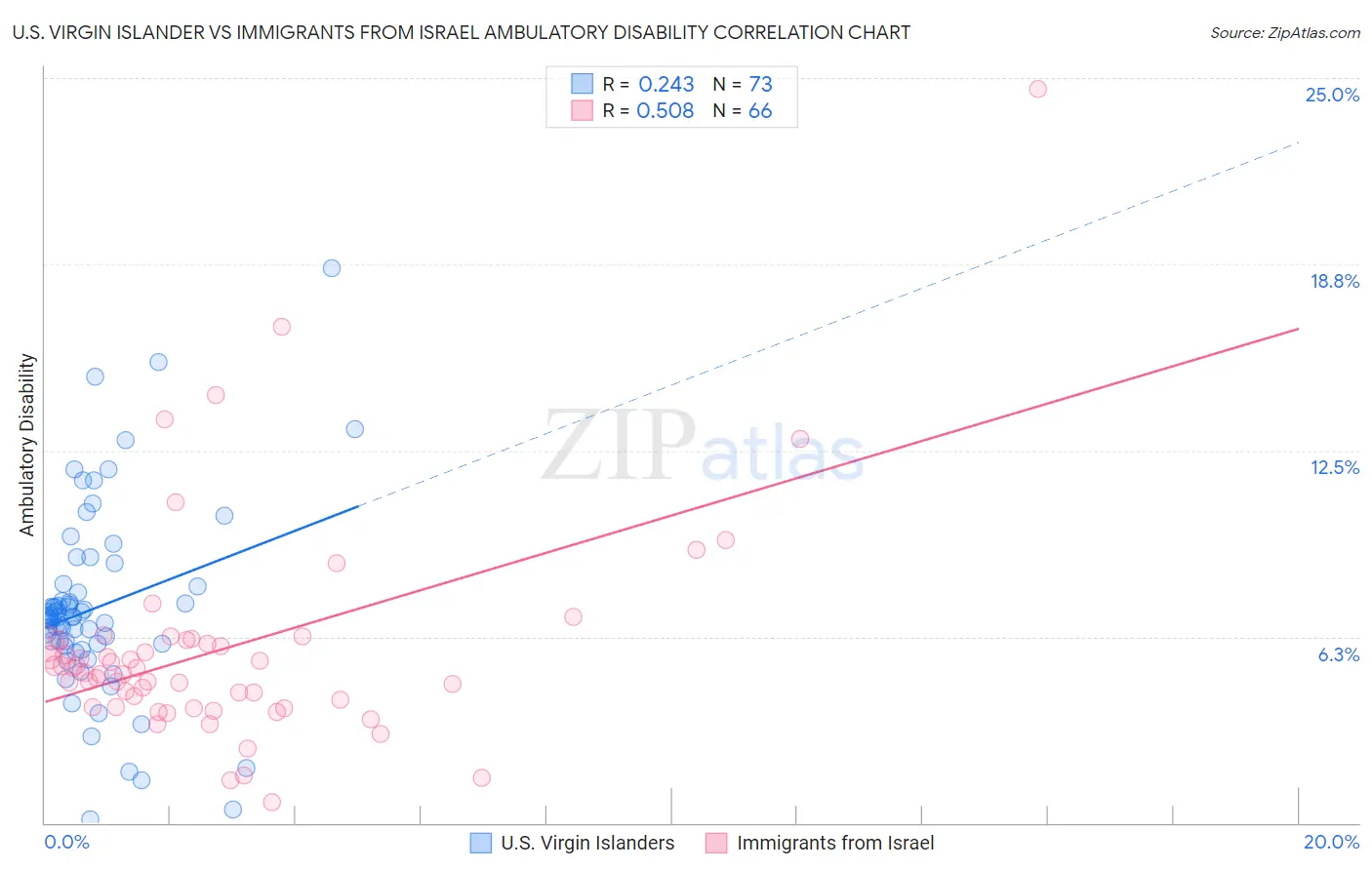 U.S. Virgin Islander vs Immigrants from Israel Ambulatory Disability