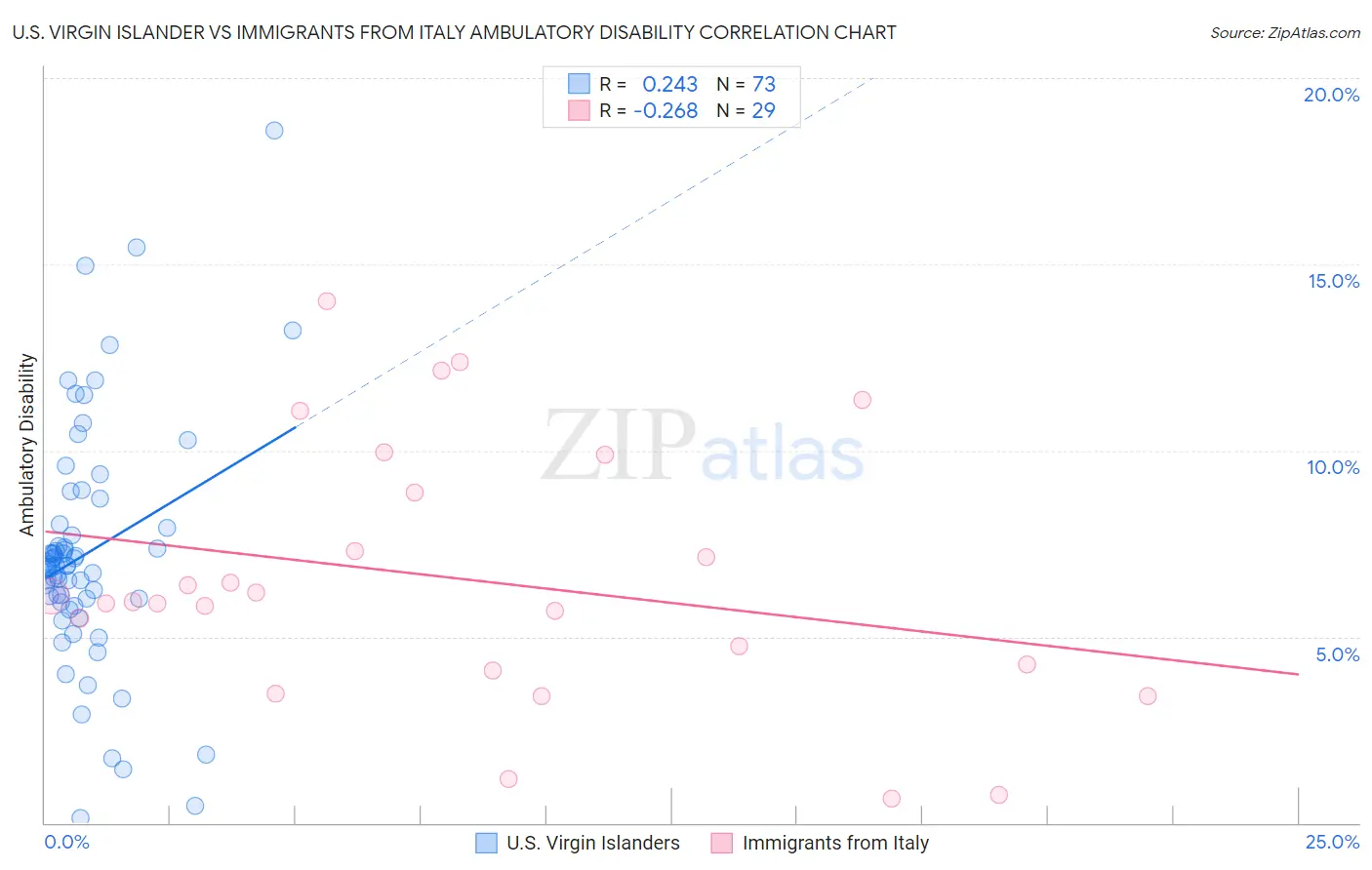 U.S. Virgin Islander vs Immigrants from Italy Ambulatory Disability