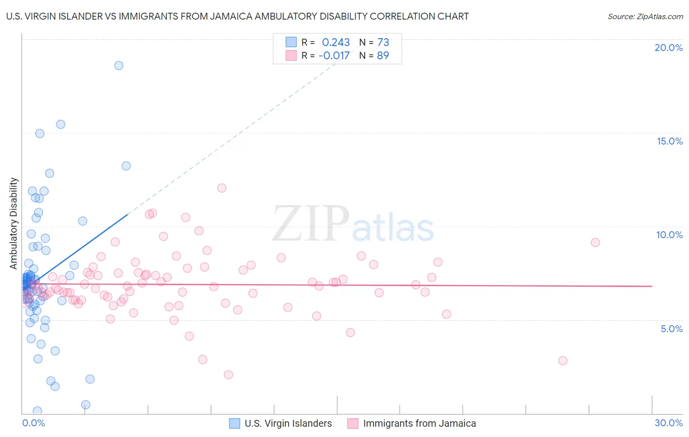 U.S. Virgin Islander vs Immigrants from Jamaica Ambulatory Disability