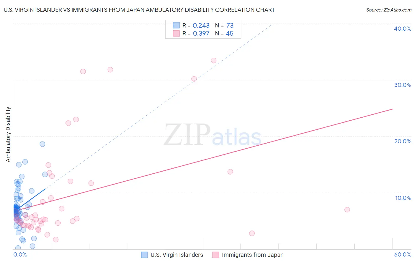 U.S. Virgin Islander vs Immigrants from Japan Ambulatory Disability