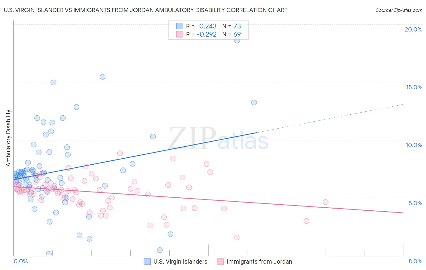 U.S. Virgin Islander vs Immigrants from Jordan Ambulatory Disability