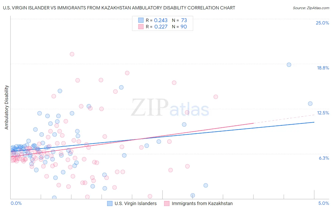 U.S. Virgin Islander vs Immigrants from Kazakhstan Ambulatory Disability