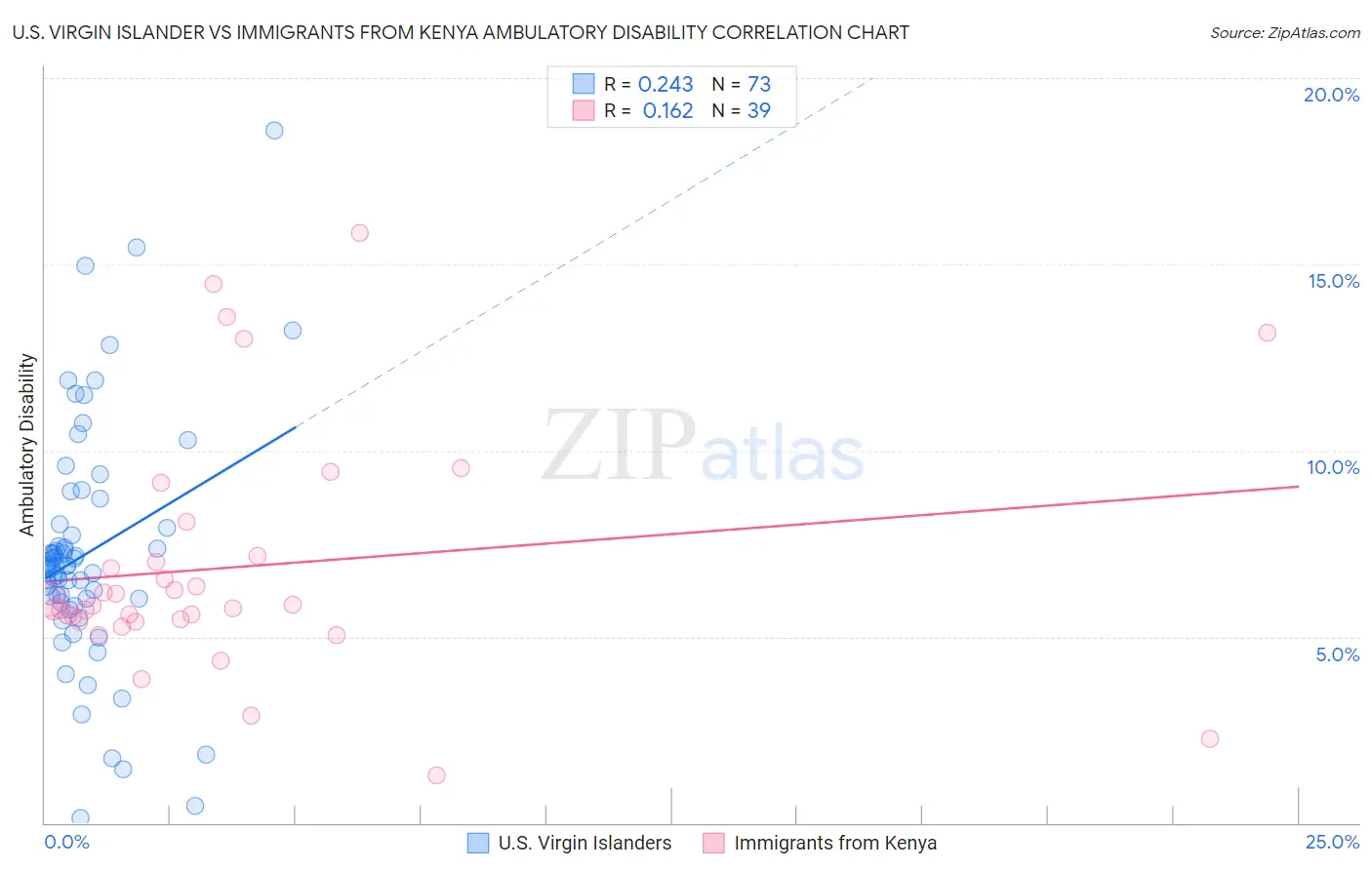 U.S. Virgin Islander vs Immigrants from Kenya Ambulatory Disability