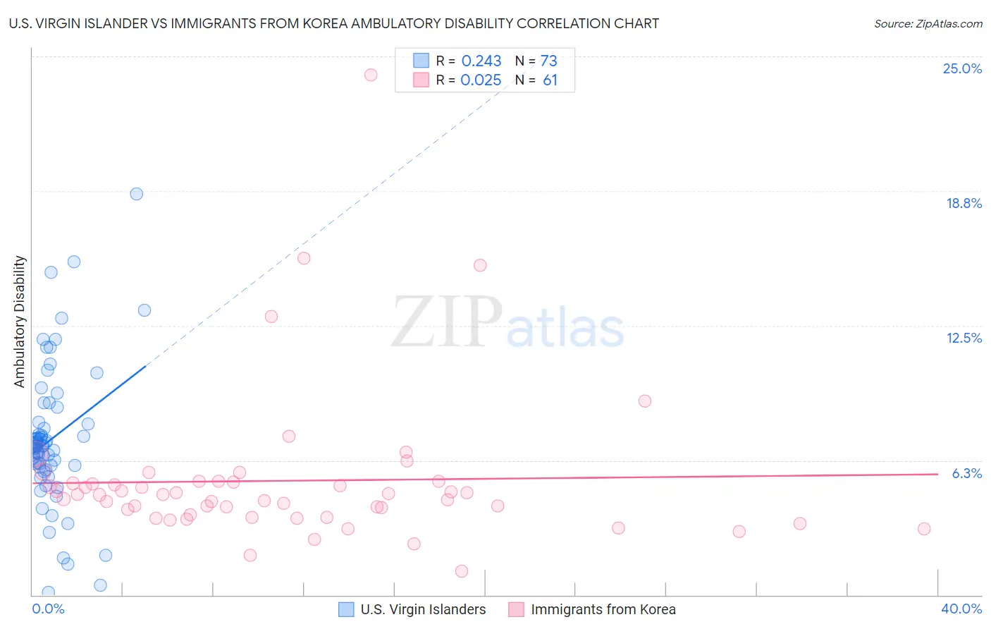 U.S. Virgin Islander vs Immigrants from Korea Ambulatory Disability