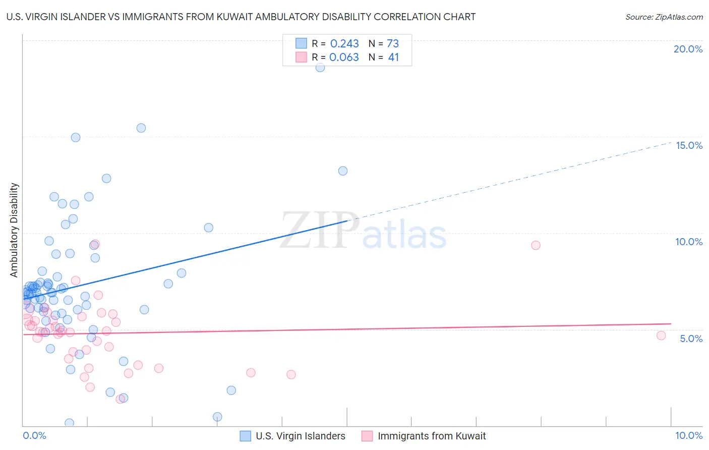 U.S. Virgin Islander vs Immigrants from Kuwait Ambulatory Disability