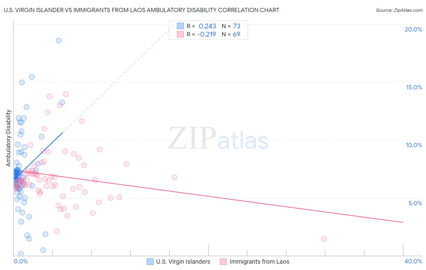 U.S. Virgin Islander vs Immigrants from Laos Ambulatory Disability