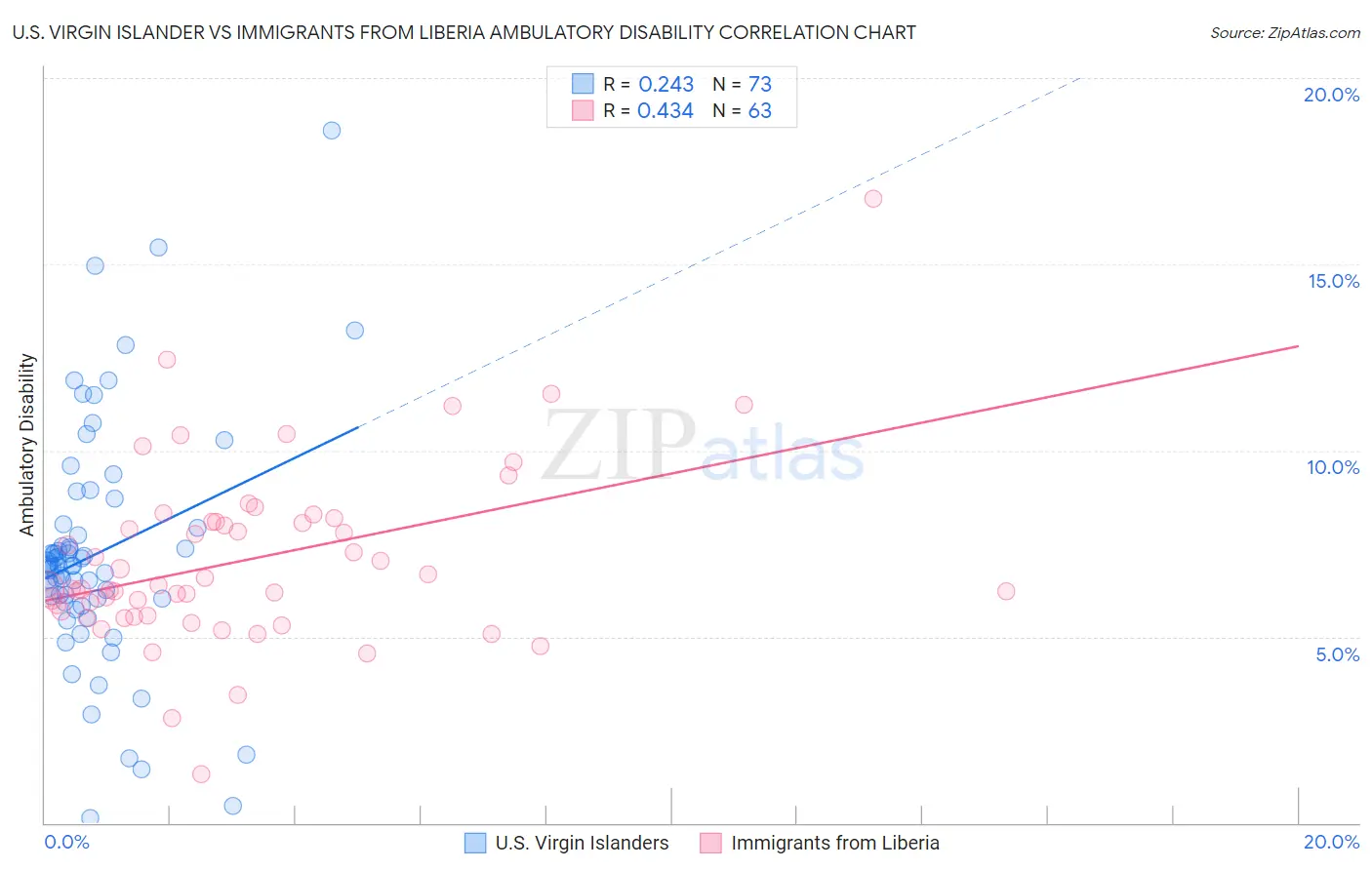 U.S. Virgin Islander vs Immigrants from Liberia Ambulatory Disability