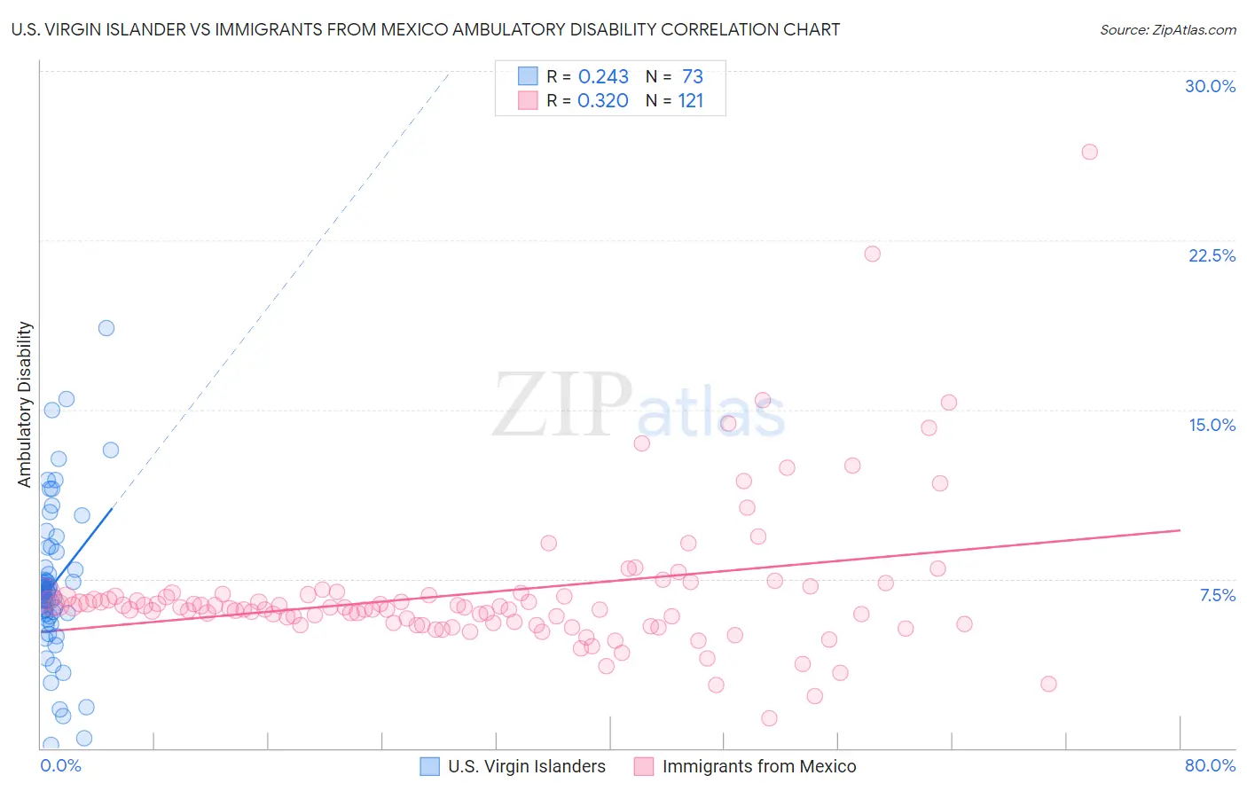 U.S. Virgin Islander vs Immigrants from Mexico Ambulatory Disability