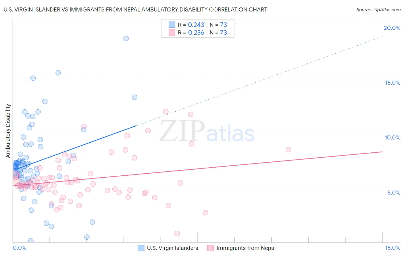 U.S. Virgin Islander vs Immigrants from Nepal Ambulatory Disability