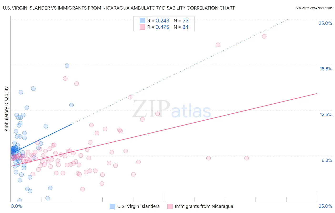 U.S. Virgin Islander vs Immigrants from Nicaragua Ambulatory Disability