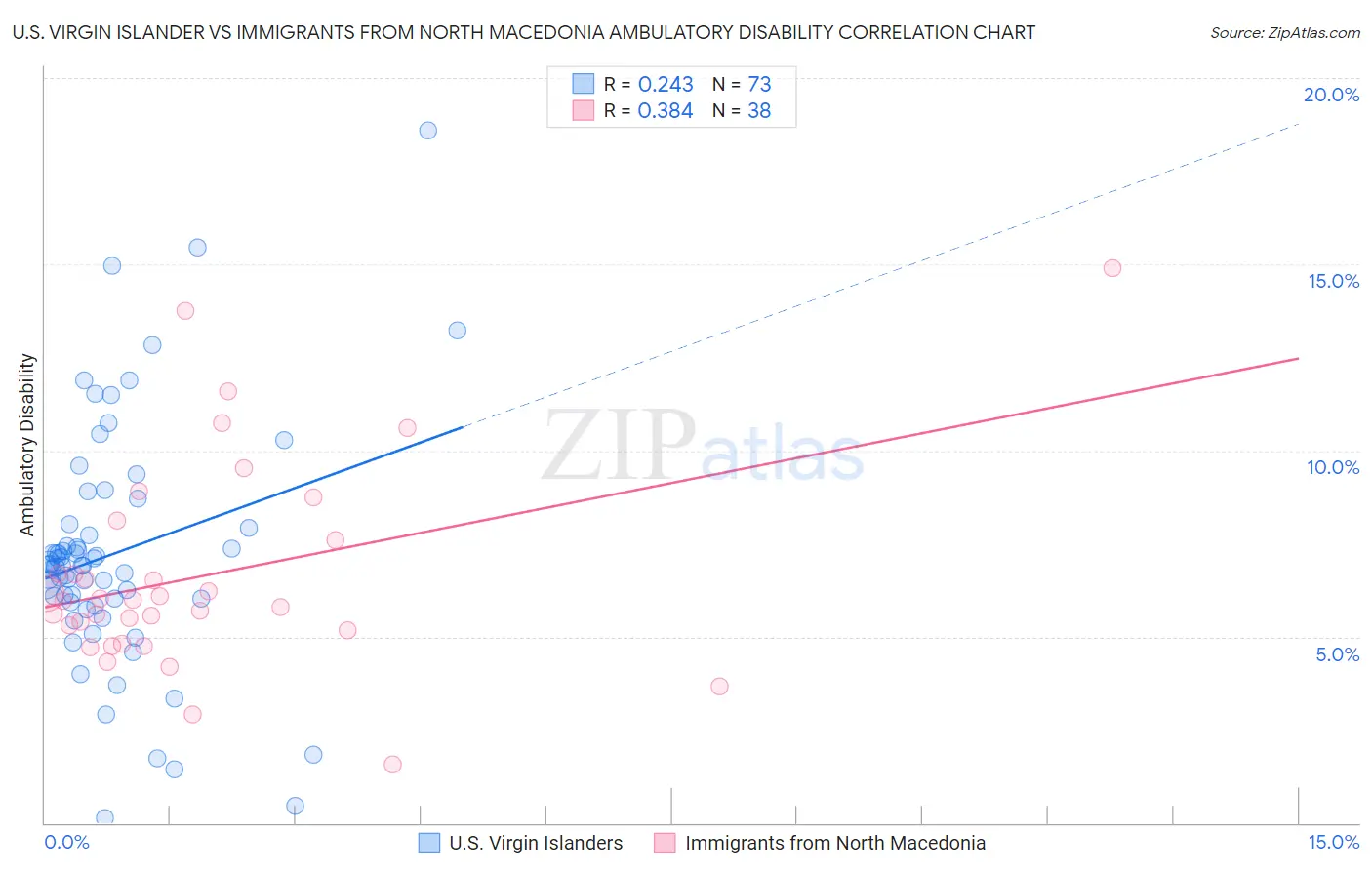 U.S. Virgin Islander vs Immigrants from North Macedonia Ambulatory Disability