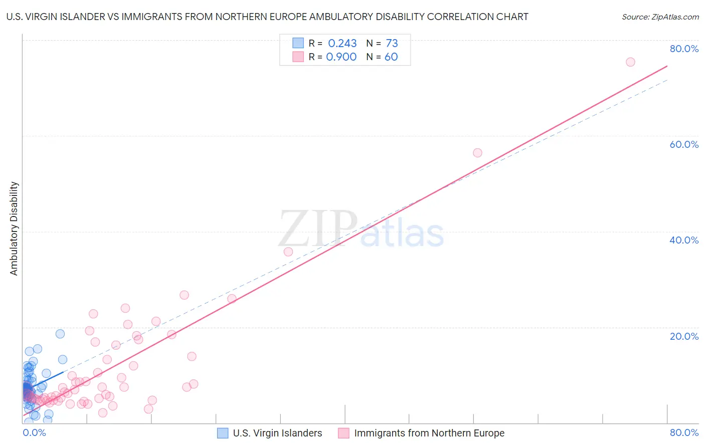 U.S. Virgin Islander vs Immigrants from Northern Europe Ambulatory Disability