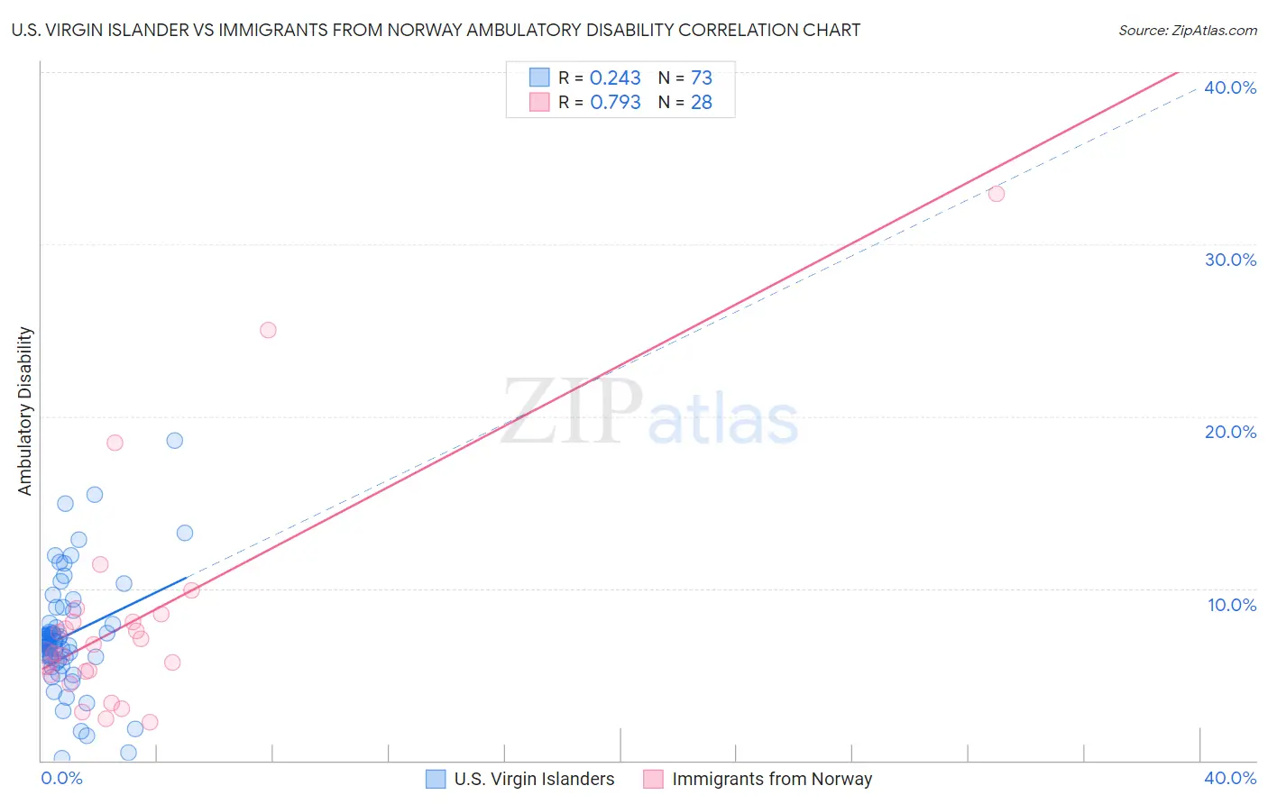 U.S. Virgin Islander vs Immigrants from Norway Ambulatory Disability