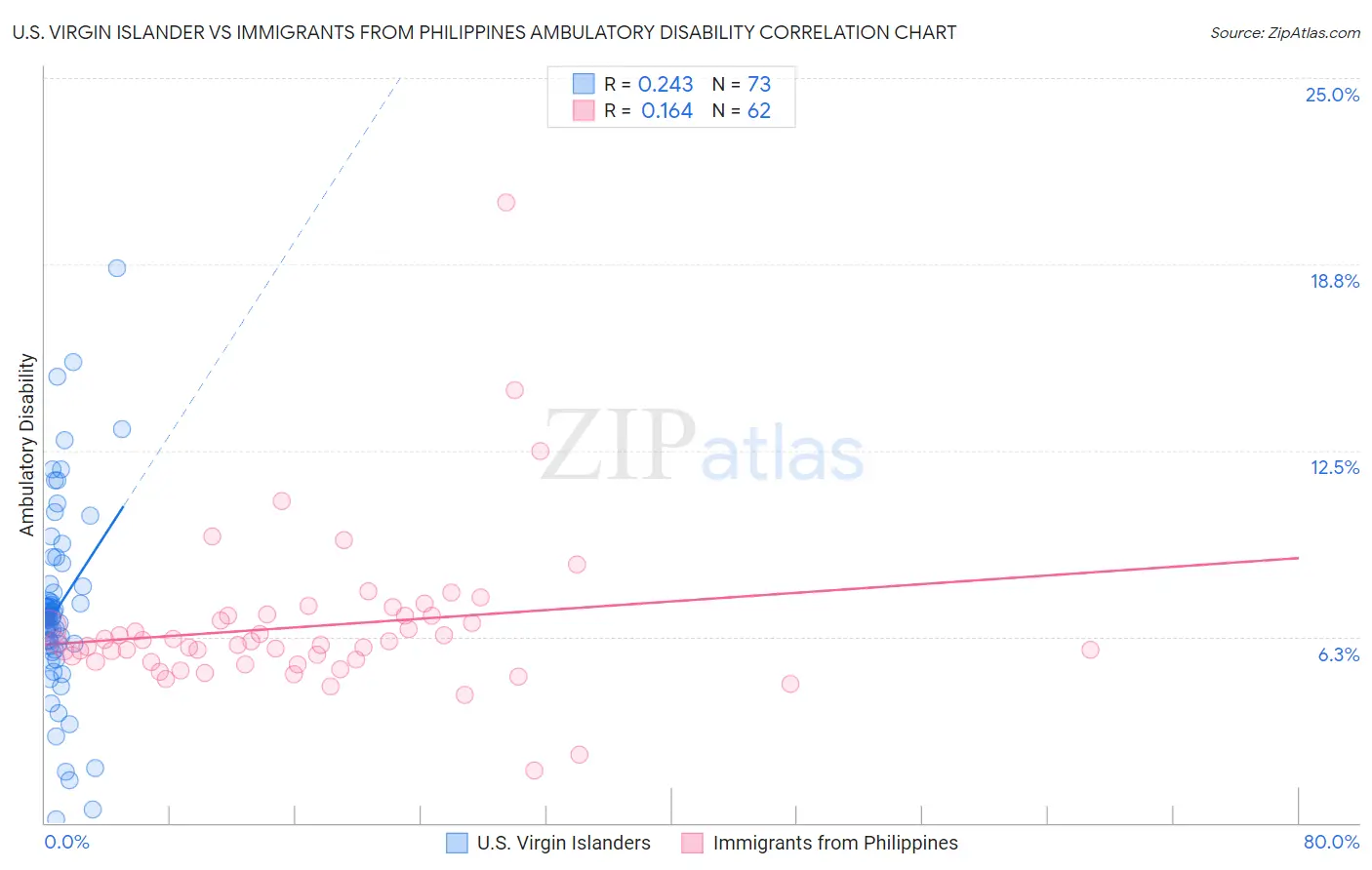 U.S. Virgin Islander vs Immigrants from Philippines Ambulatory Disability