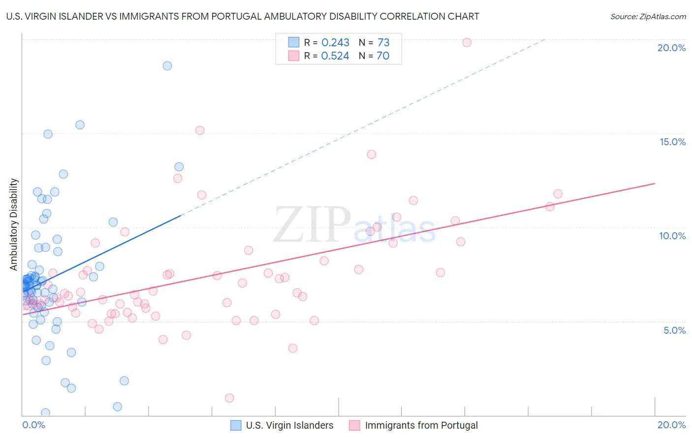 U.S. Virgin Islander vs Immigrants from Portugal Ambulatory Disability