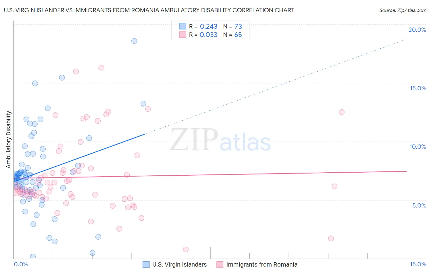 U.S. Virgin Islander vs Immigrants from Romania Ambulatory Disability