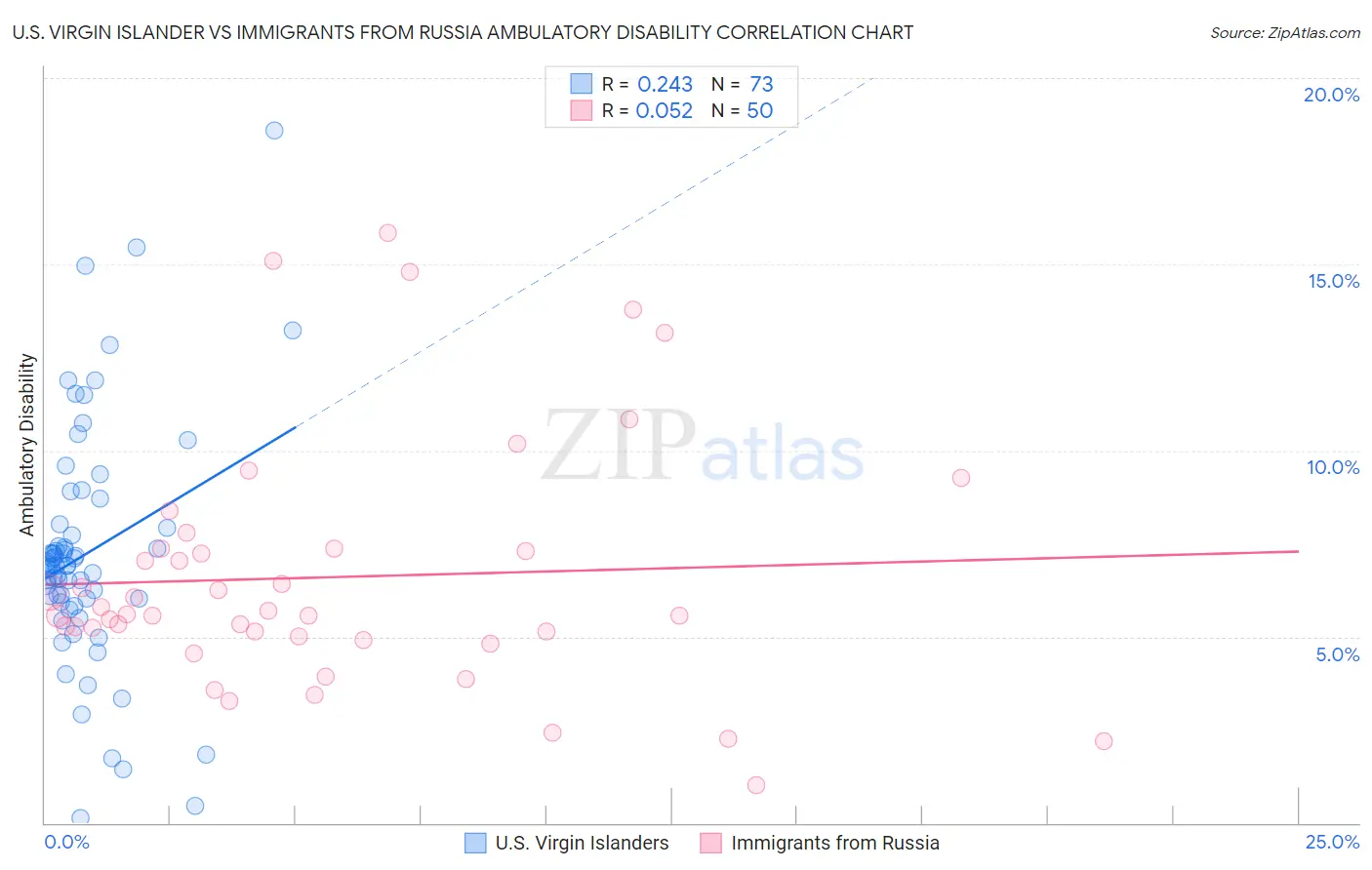 U.S. Virgin Islander vs Immigrants from Russia Ambulatory Disability