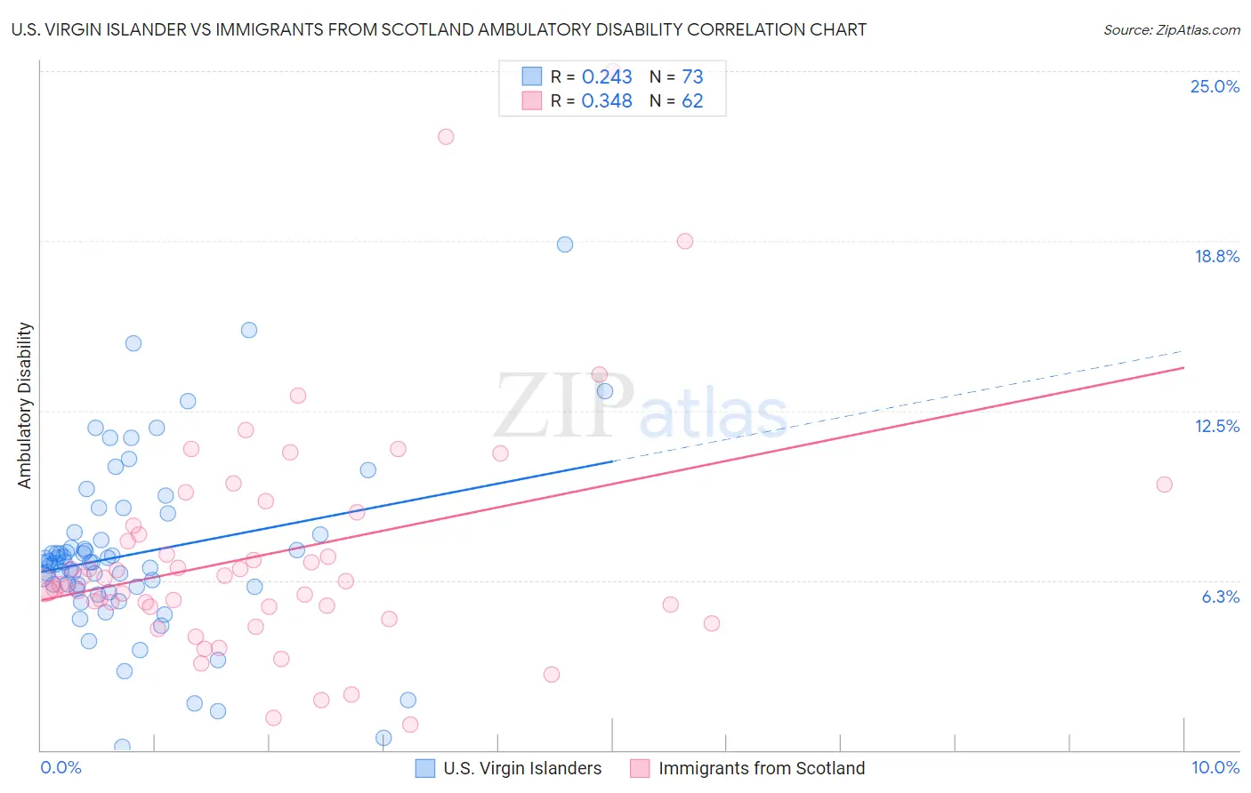 U.S. Virgin Islander vs Immigrants from Scotland Ambulatory Disability