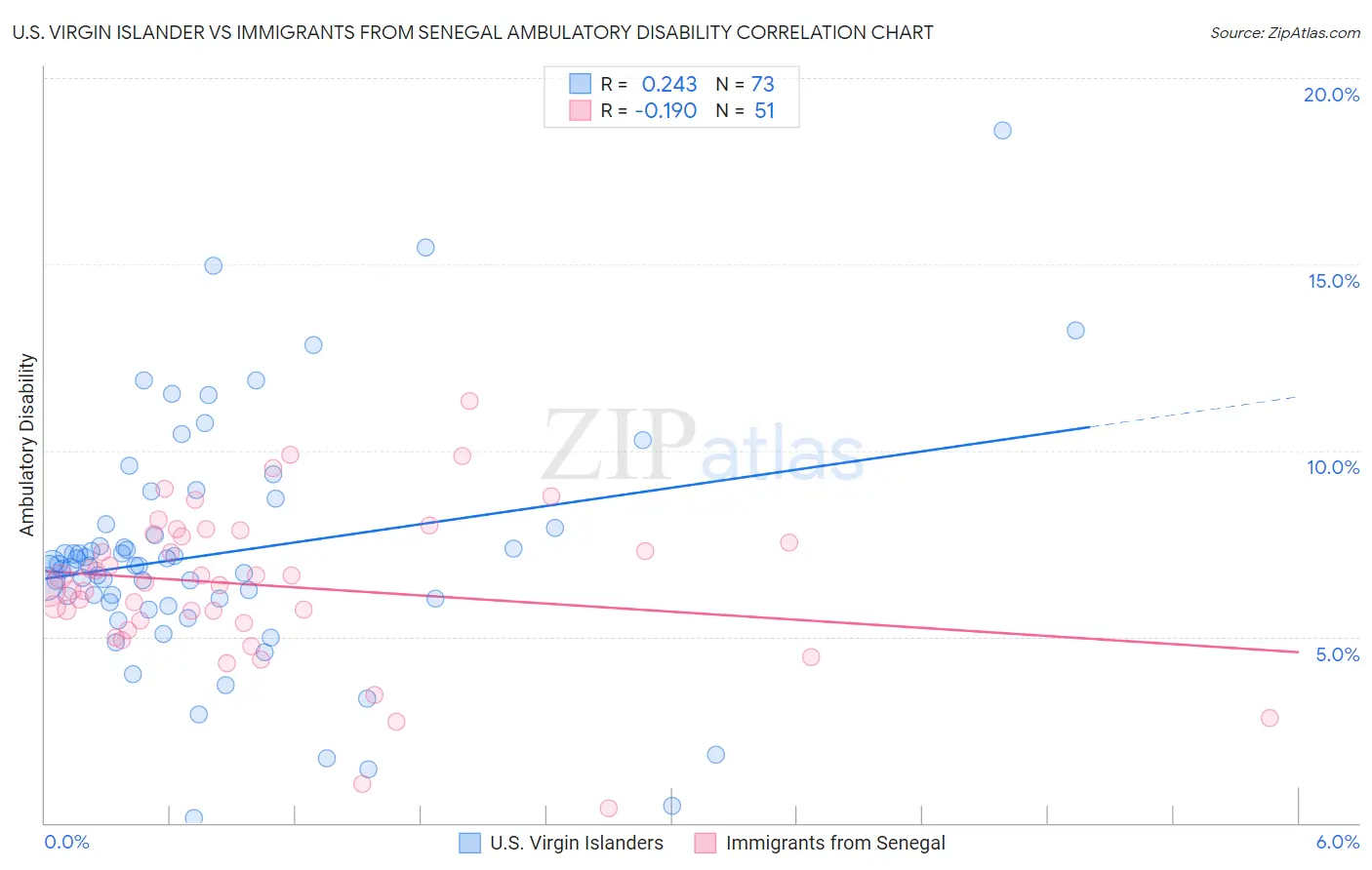 U.S. Virgin Islander vs Immigrants from Senegal Ambulatory Disability