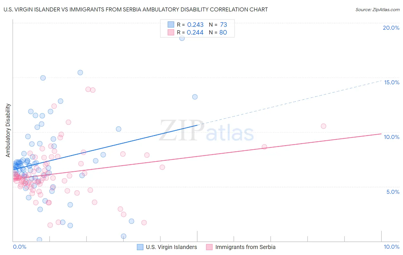 U.S. Virgin Islander vs Immigrants from Serbia Ambulatory Disability