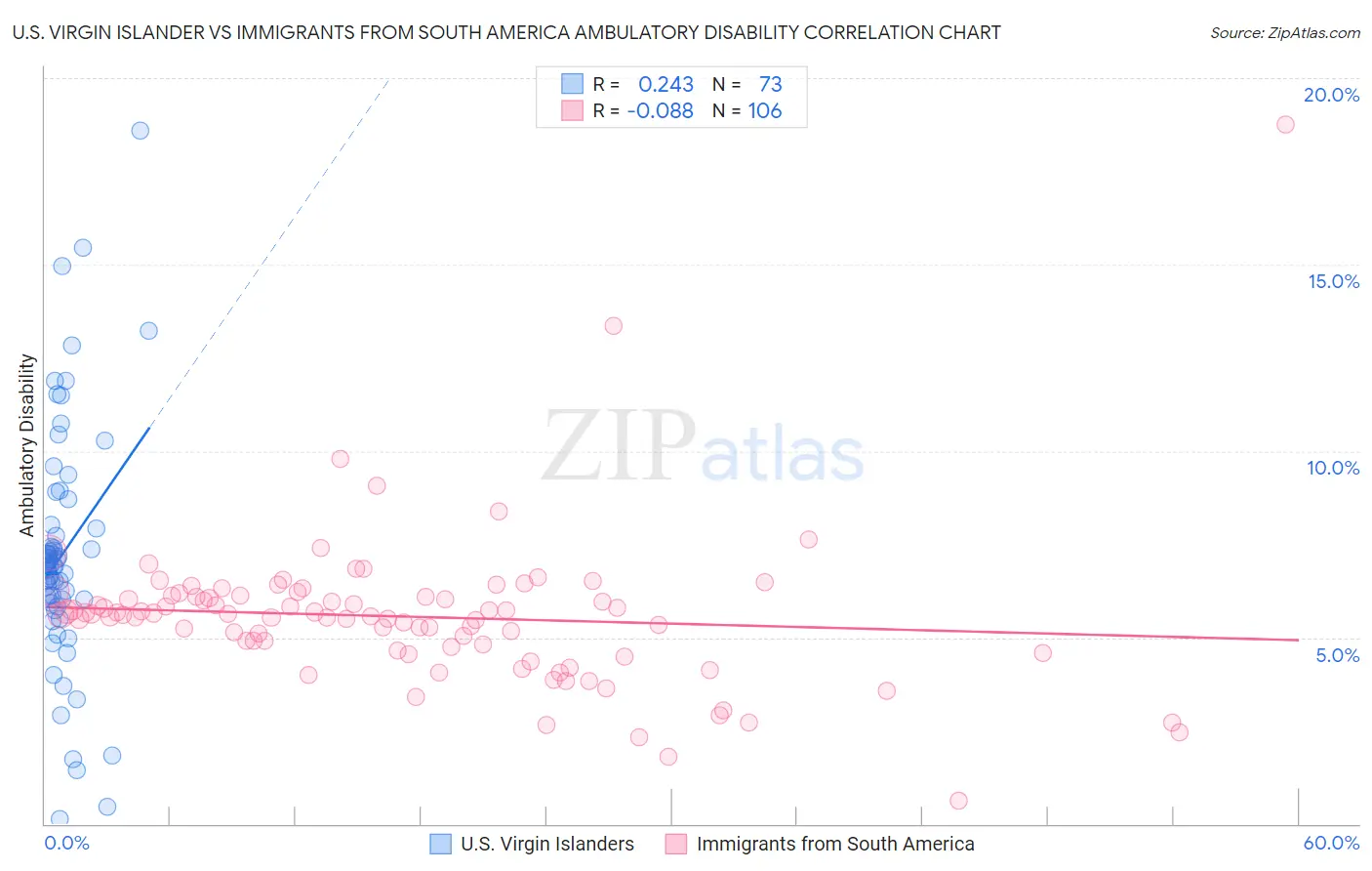 U.S. Virgin Islander vs Immigrants from South America Ambulatory Disability