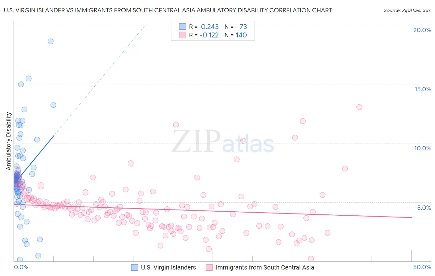 U.S. Virgin Islander vs Immigrants from South Central Asia Ambulatory Disability