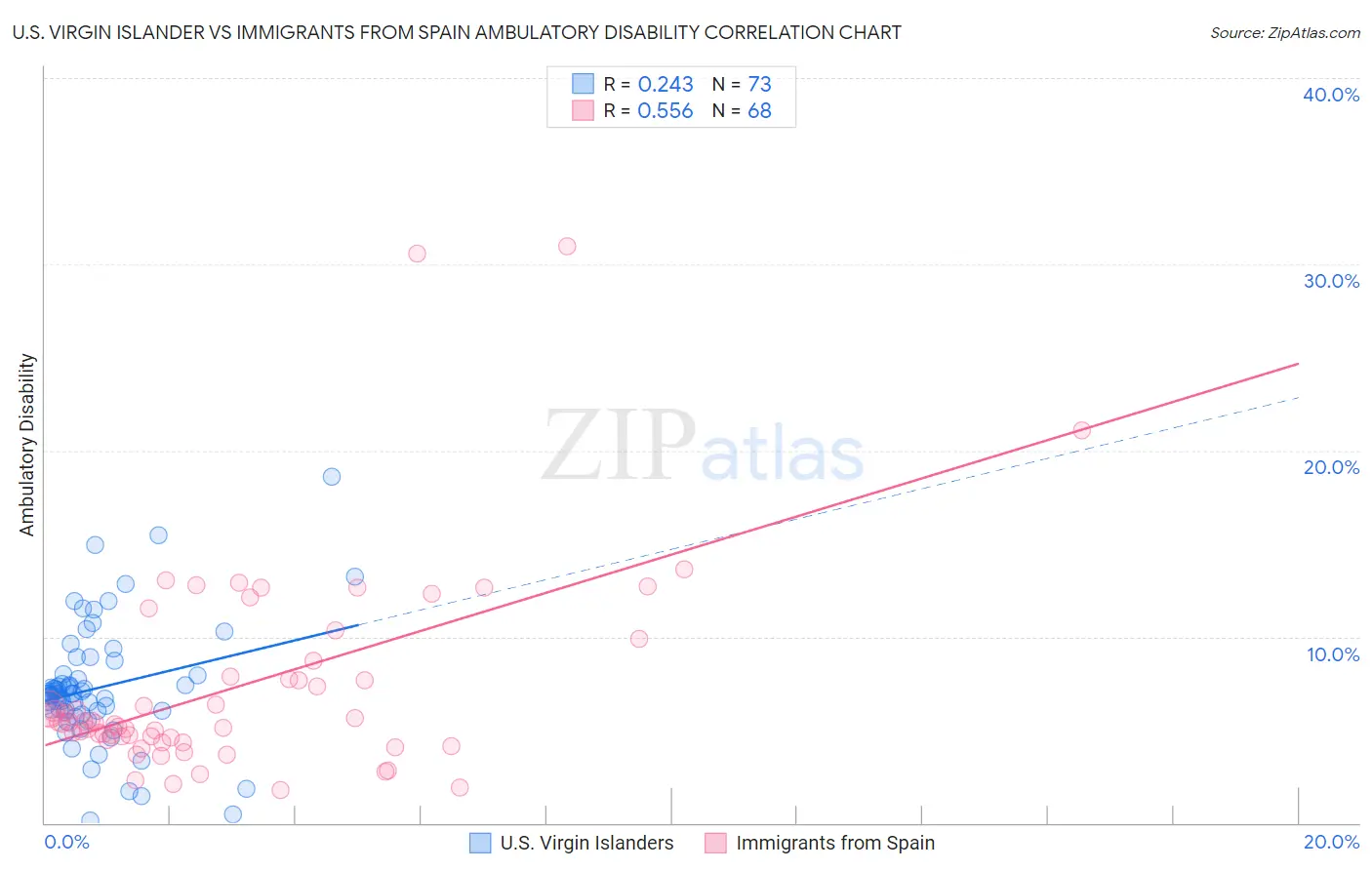 U.S. Virgin Islander vs Immigrants from Spain Ambulatory Disability
