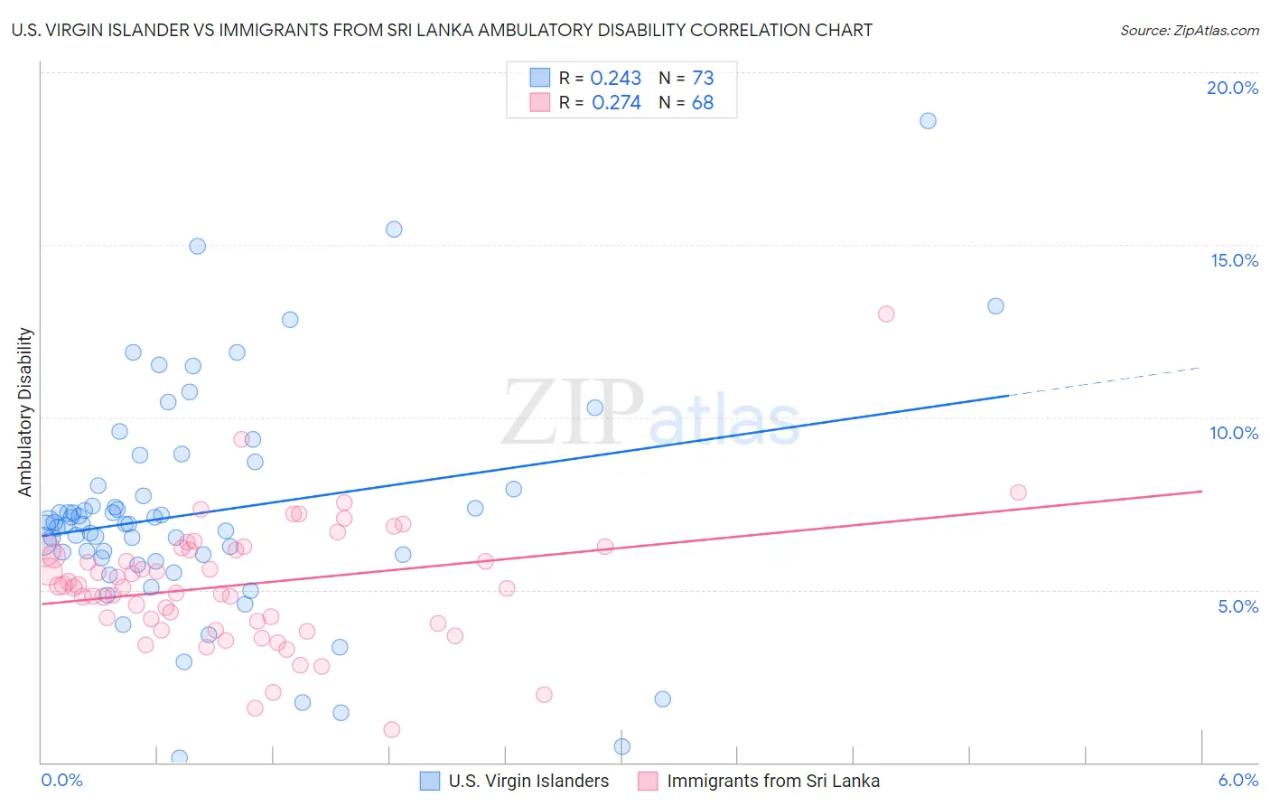 U.S. Virgin Islander vs Immigrants from Sri Lanka Ambulatory Disability