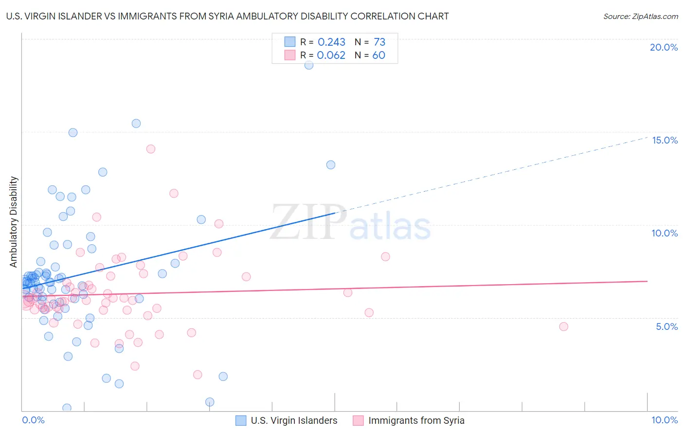 U.S. Virgin Islander vs Immigrants from Syria Ambulatory Disability