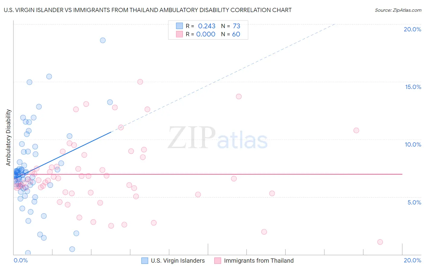 U.S. Virgin Islander vs Immigrants from Thailand Ambulatory Disability