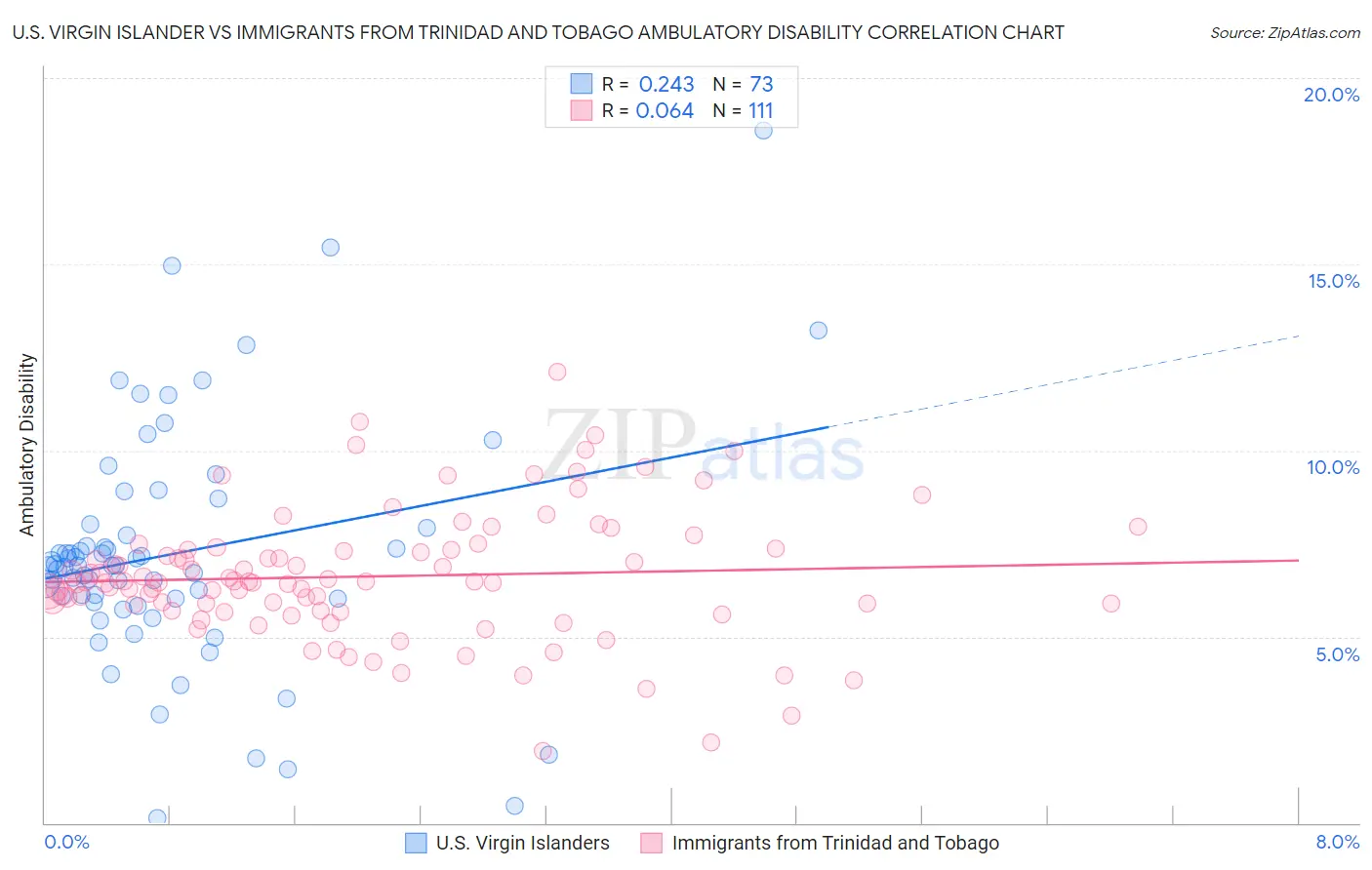 U.S. Virgin Islander vs Immigrants from Trinidad and Tobago Ambulatory Disability