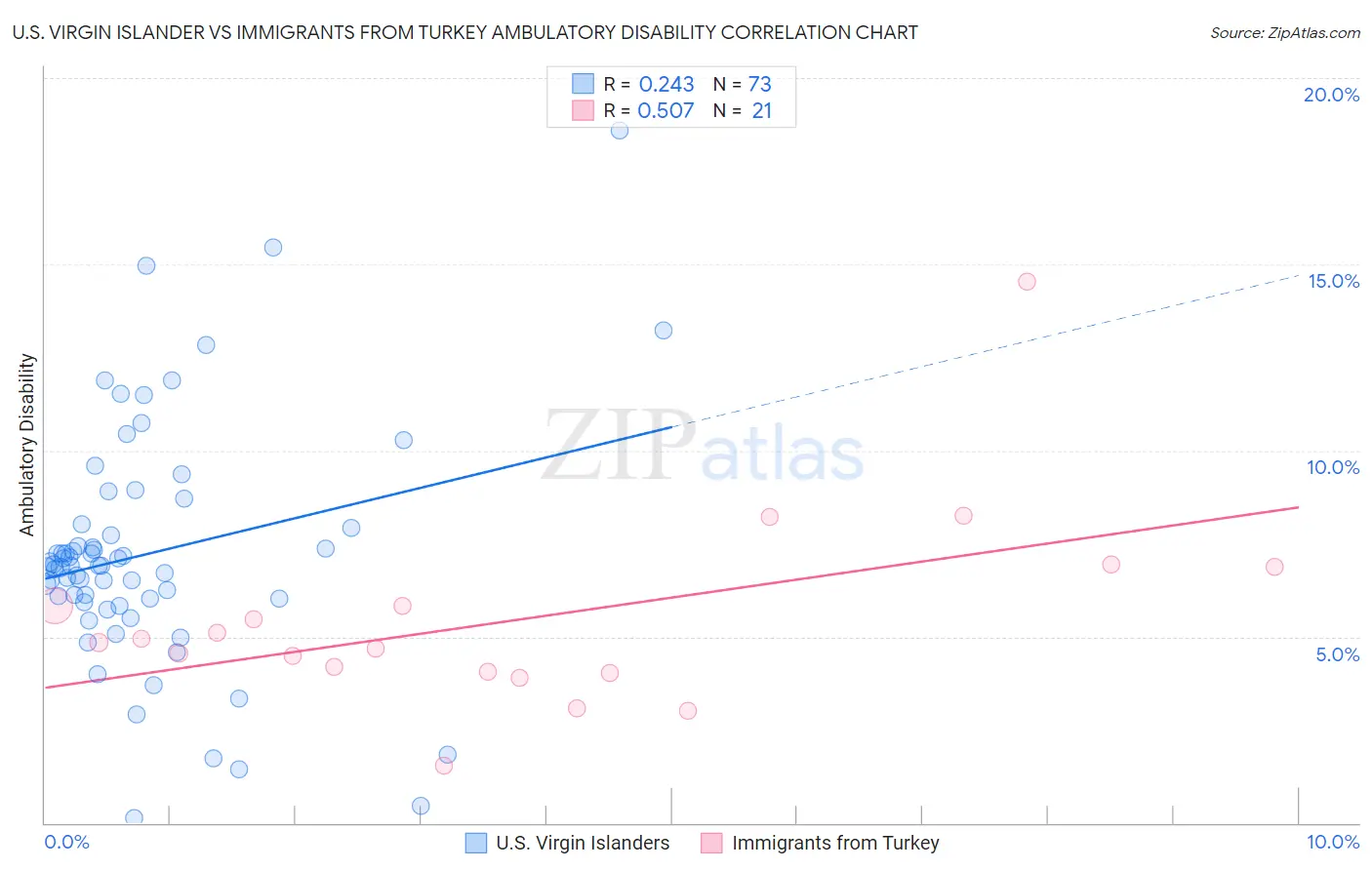 U.S. Virgin Islander vs Immigrants from Turkey Ambulatory Disability
