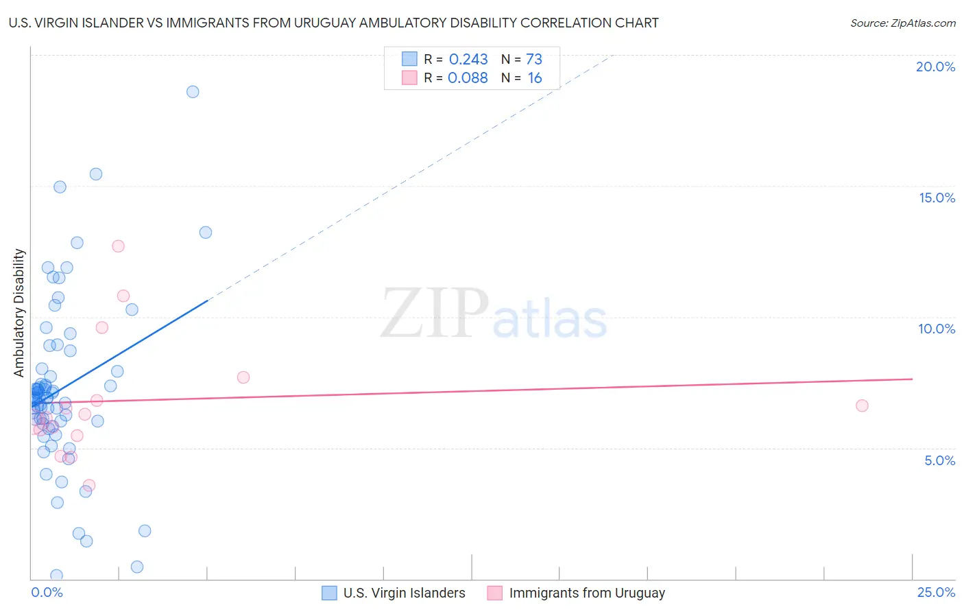 U.S. Virgin Islander vs Immigrants from Uruguay Ambulatory Disability