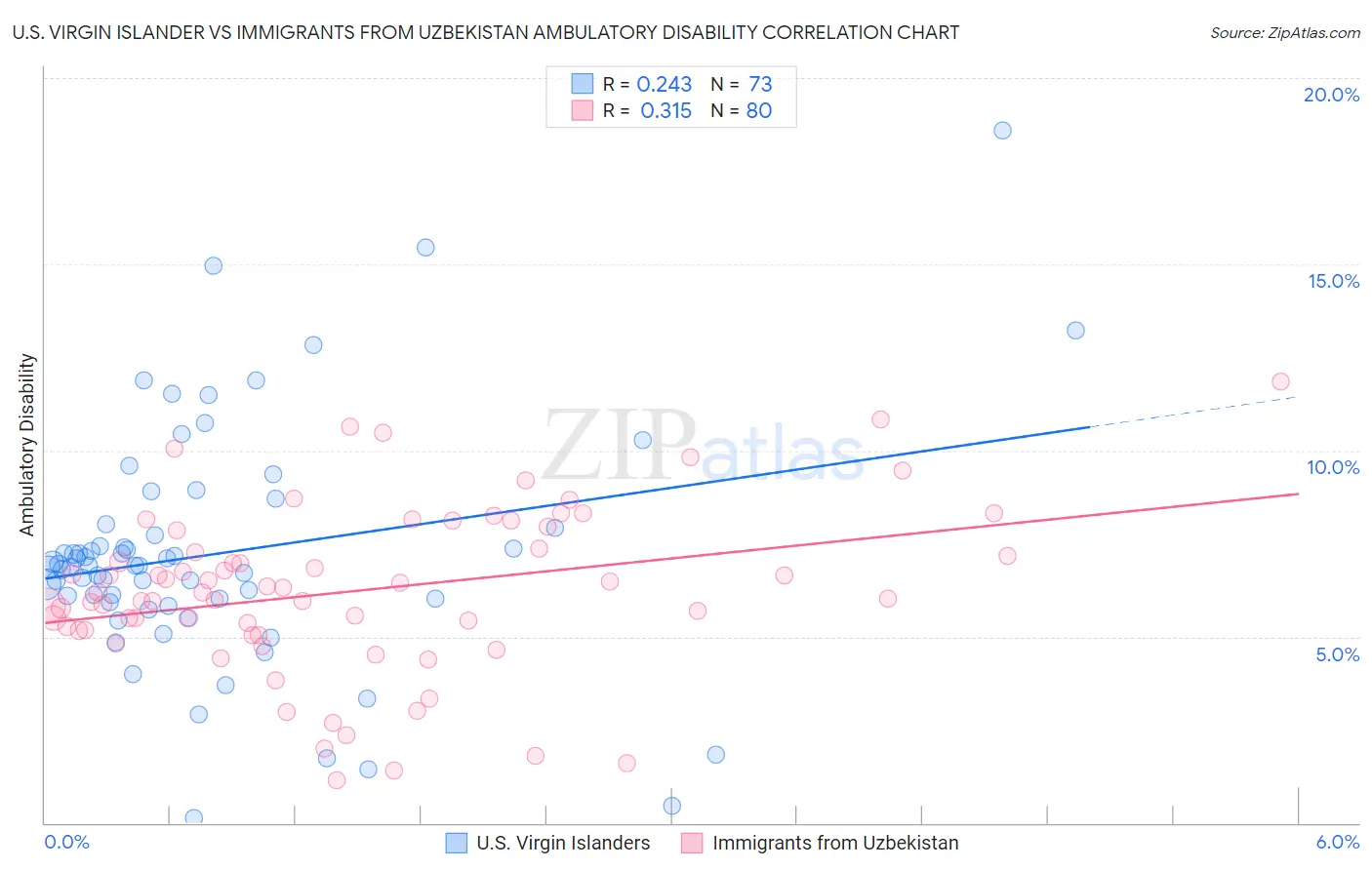 U.S. Virgin Islander vs Immigrants from Uzbekistan Ambulatory Disability