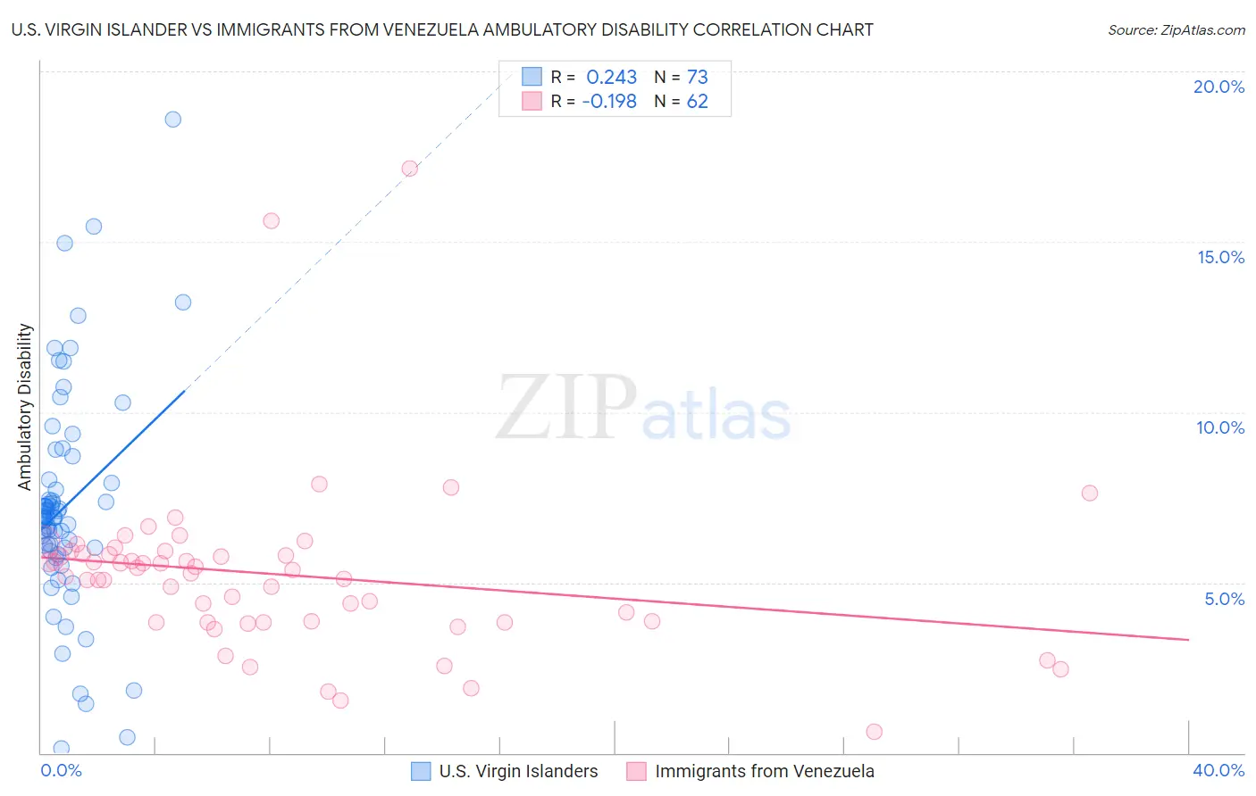 U.S. Virgin Islander vs Immigrants from Venezuela Ambulatory Disability