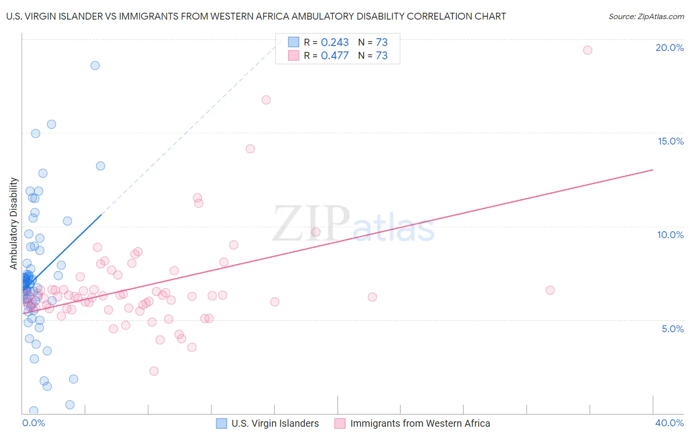 U.S. Virgin Islander vs Immigrants from Western Africa Ambulatory Disability
