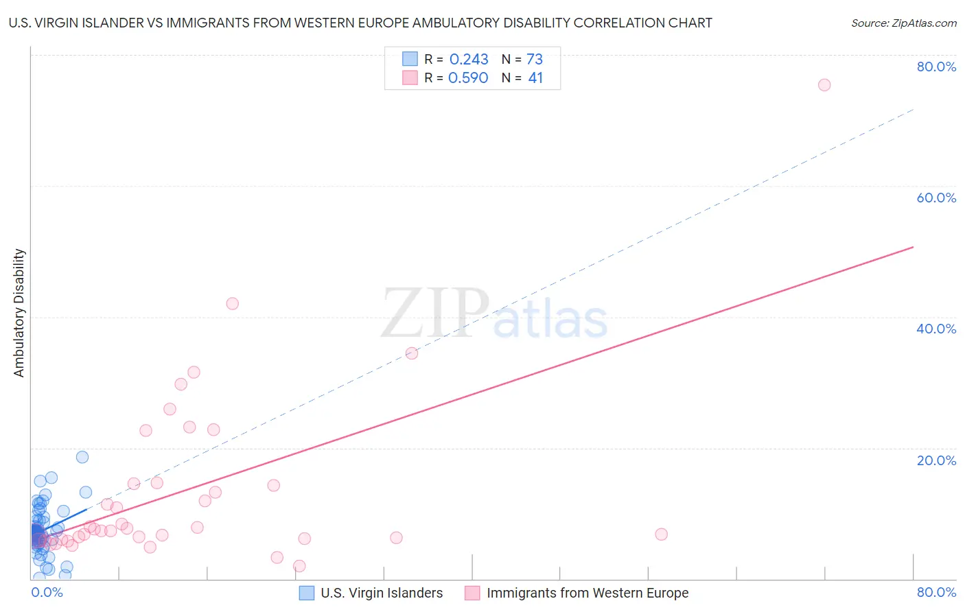 U.S. Virgin Islander vs Immigrants from Western Europe Ambulatory Disability