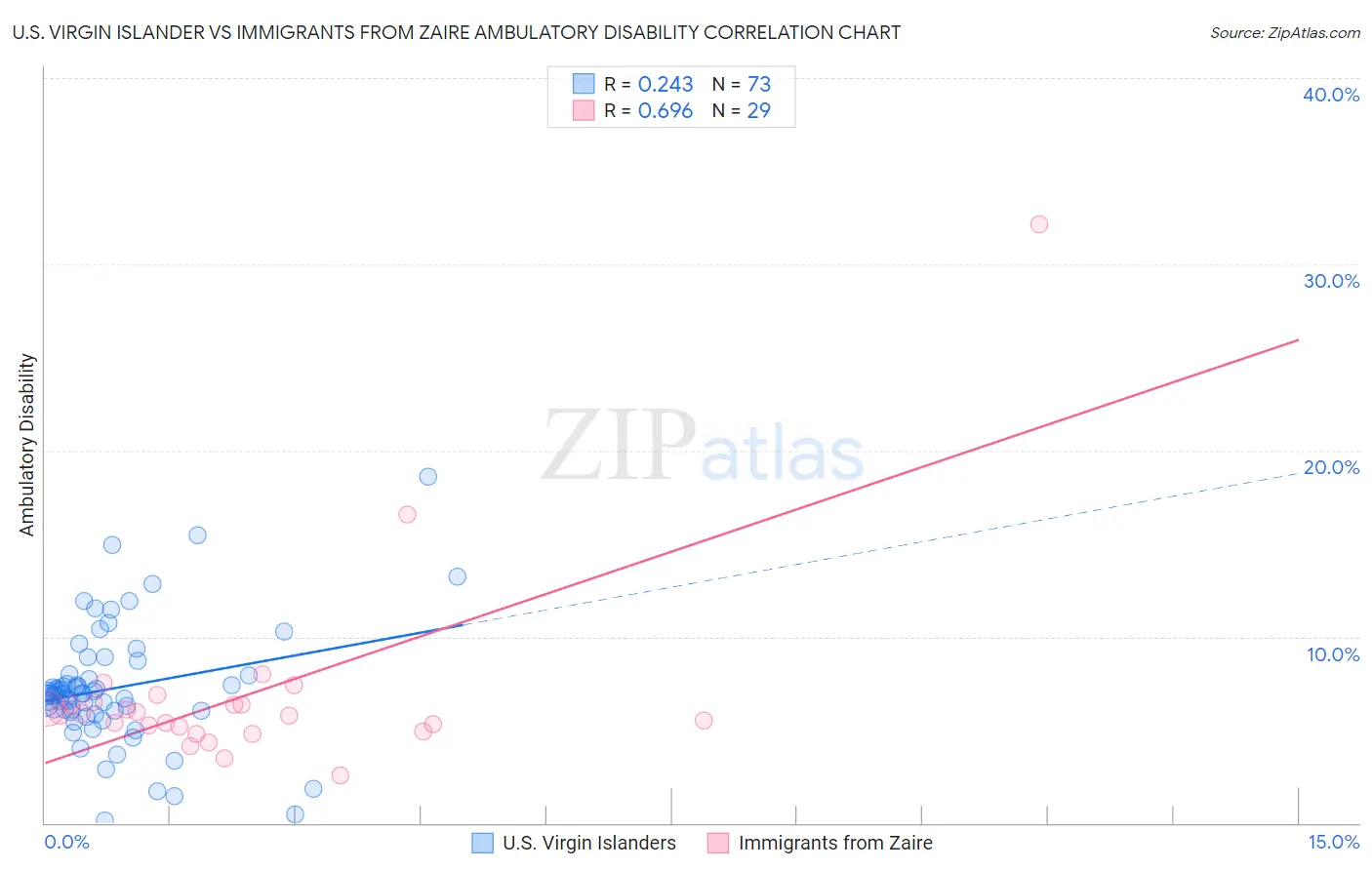 U.S. Virgin Islander vs Immigrants from Zaire Ambulatory Disability