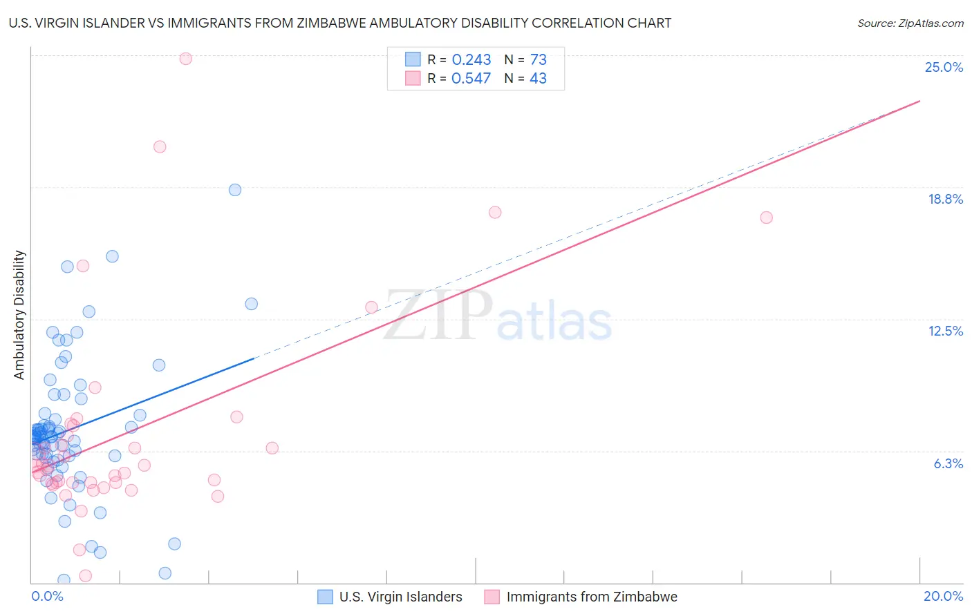 U.S. Virgin Islander vs Immigrants from Zimbabwe Ambulatory Disability