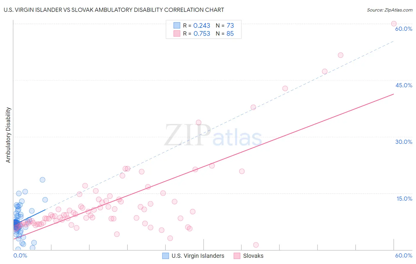 U.S. Virgin Islander vs Slovak Ambulatory Disability