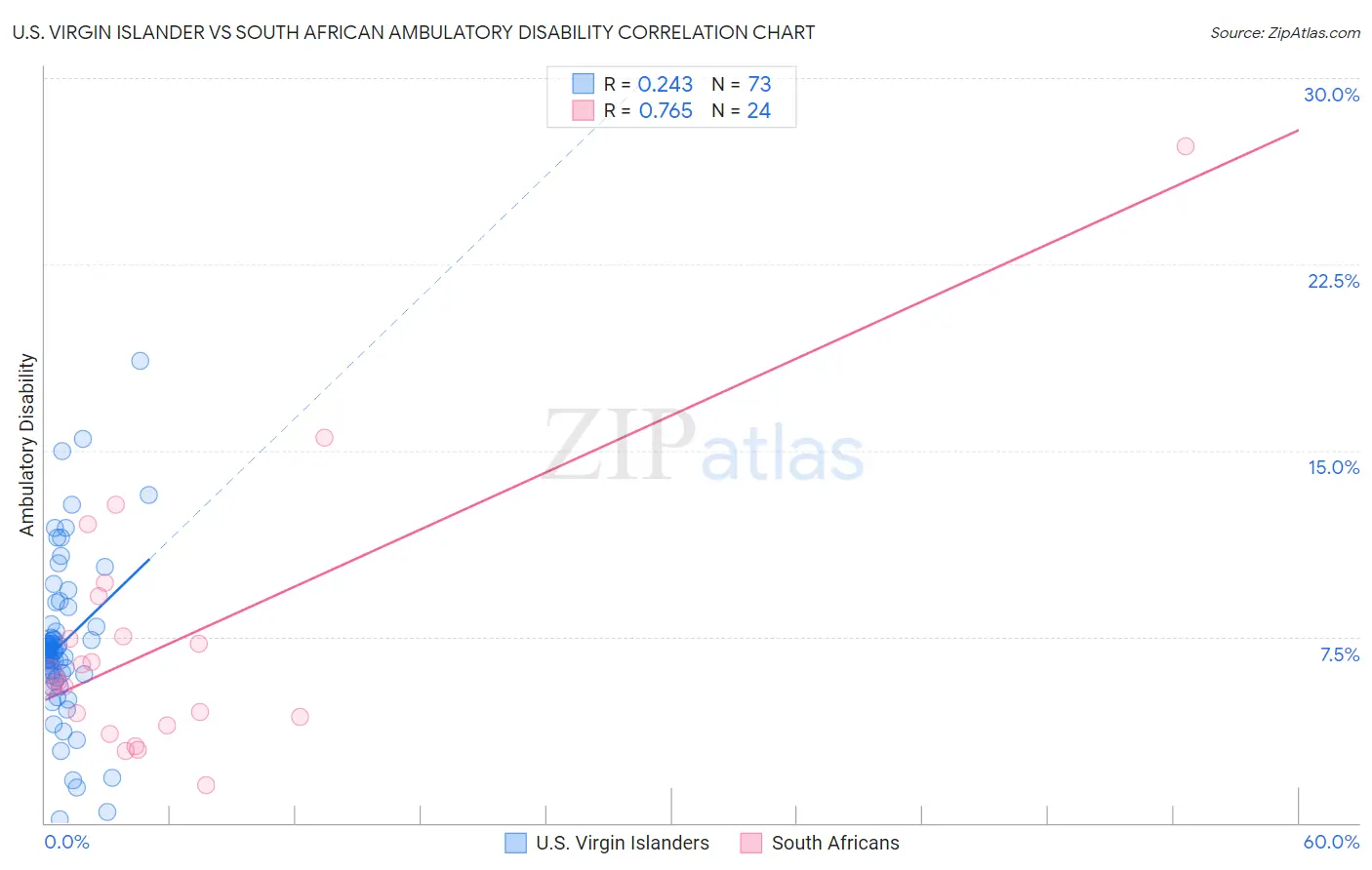 U.S. Virgin Islander vs South African Ambulatory Disability