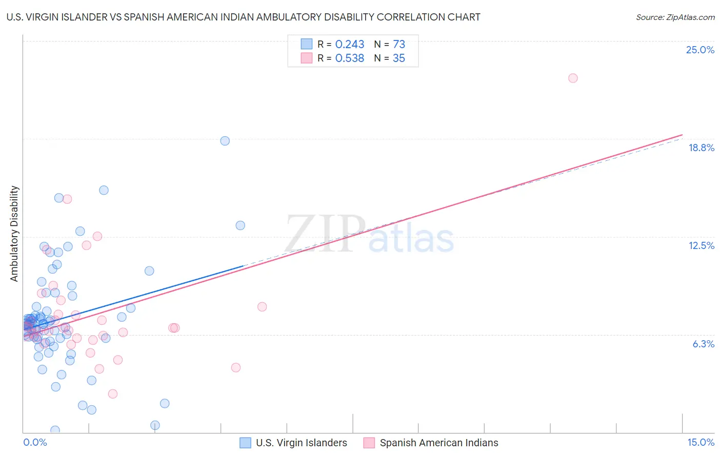 U.S. Virgin Islander vs Spanish American Indian Ambulatory Disability