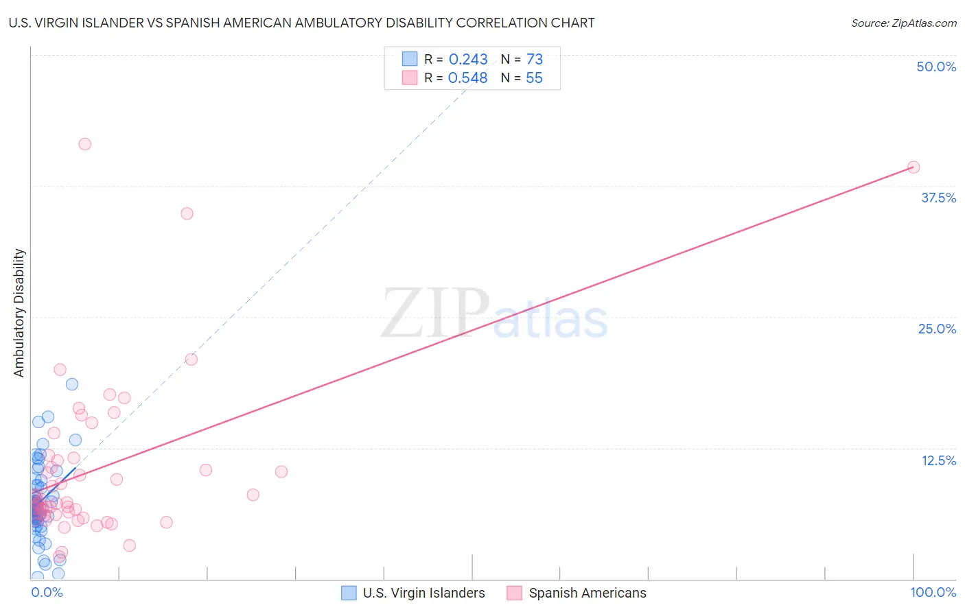 U.S. Virgin Islander vs Spanish American Ambulatory Disability