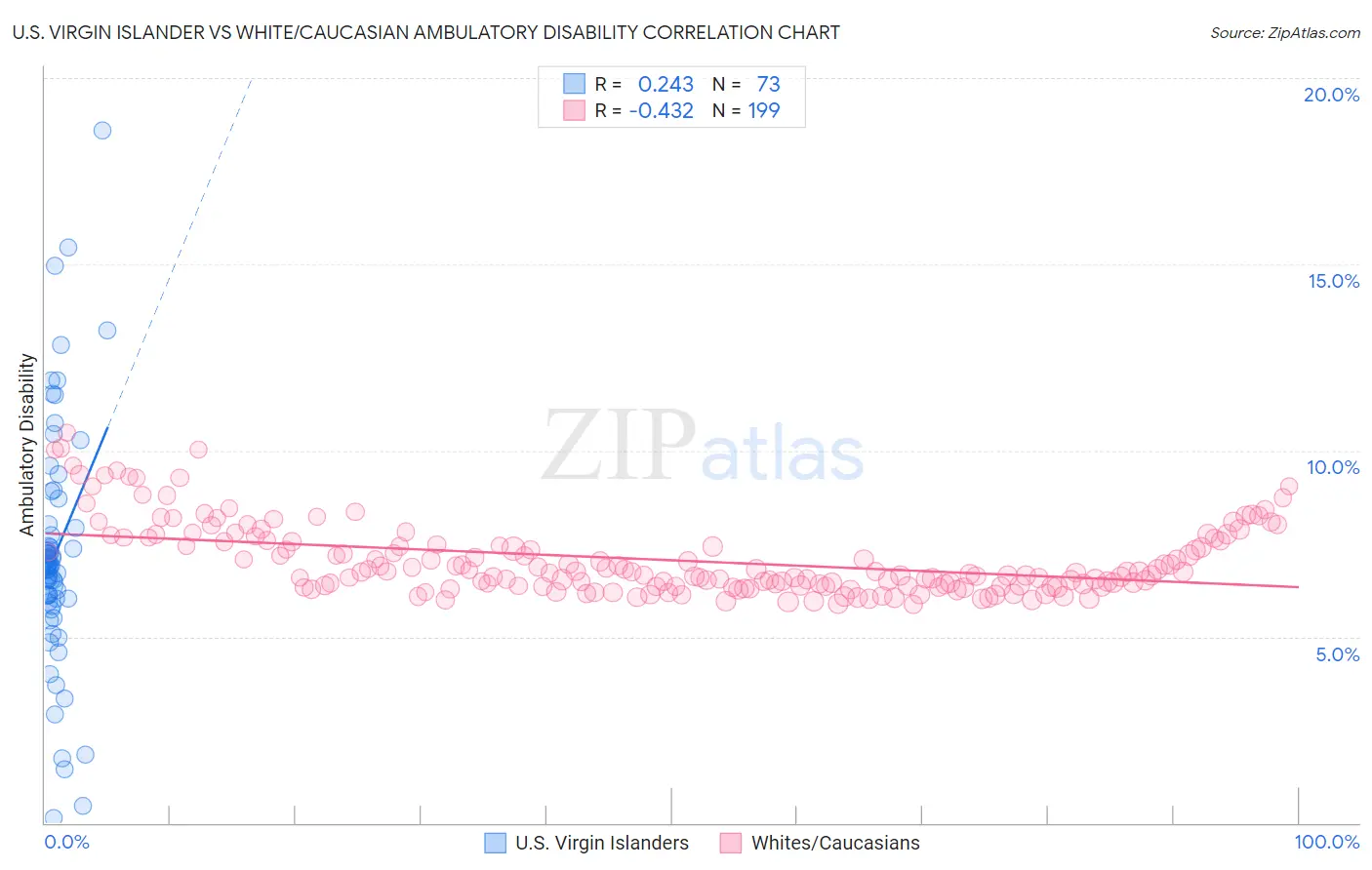 U.S. Virgin Islander vs White/Caucasian Ambulatory Disability