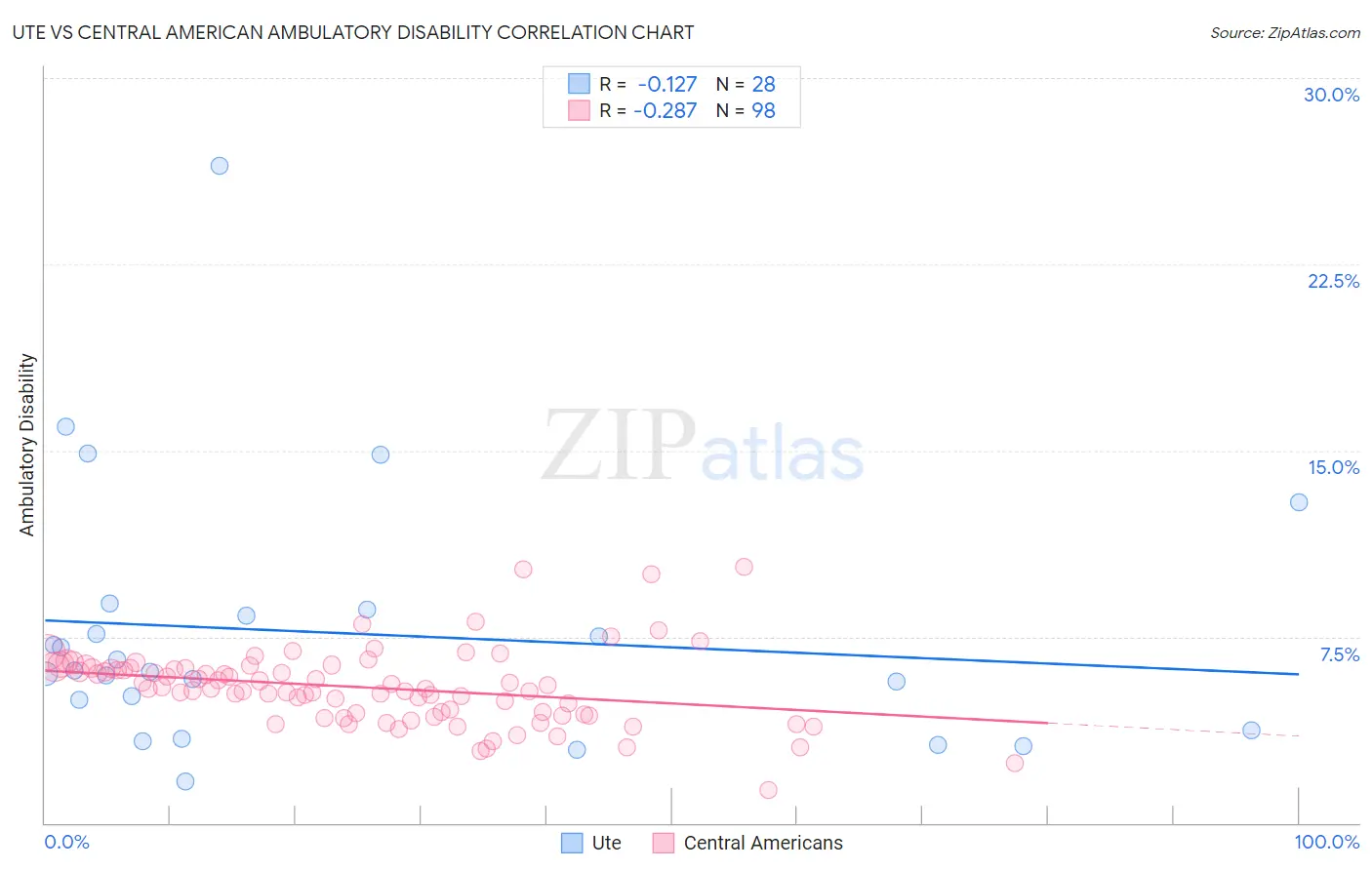 Ute vs Central American Ambulatory Disability
