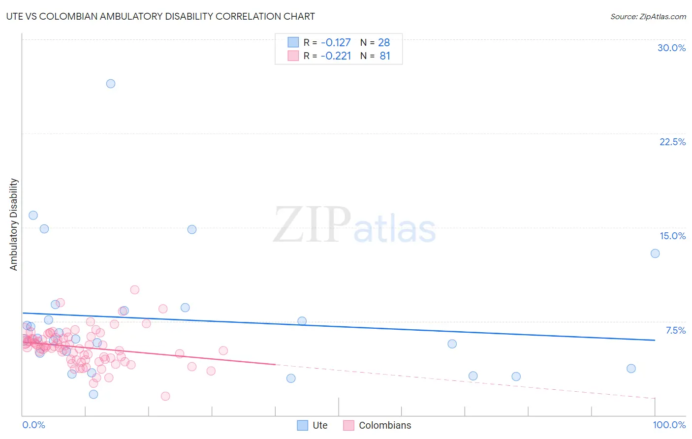 Ute vs Colombian Ambulatory Disability
