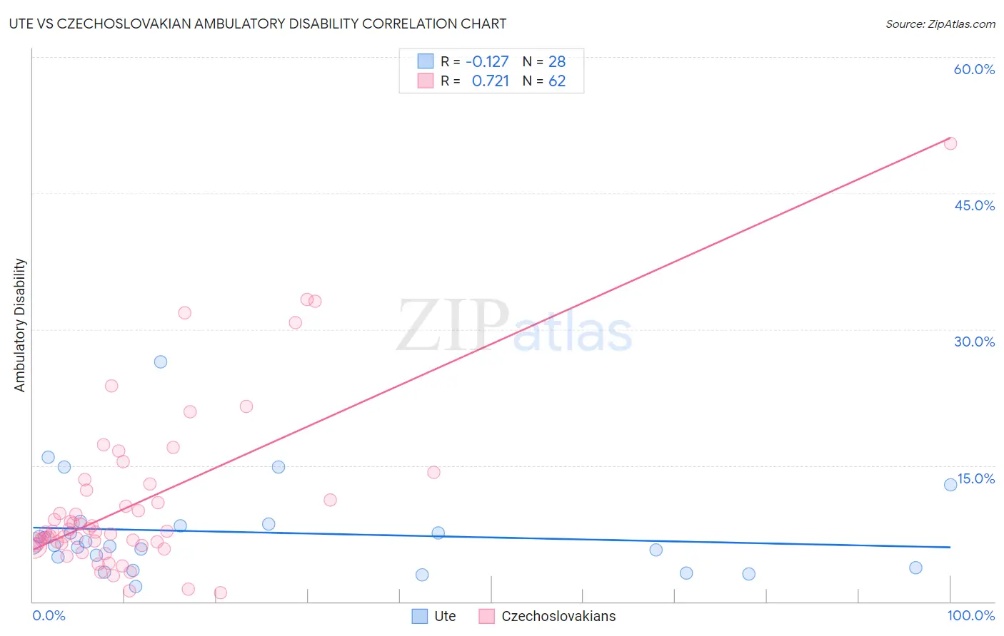 Ute vs Czechoslovakian Ambulatory Disability