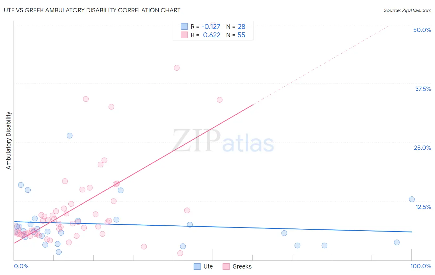 Ute vs Greek Ambulatory Disability