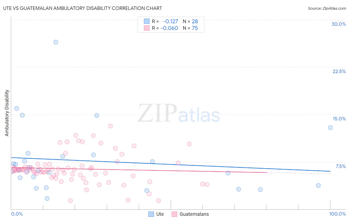 Ute vs Guatemalan Ambulatory Disability