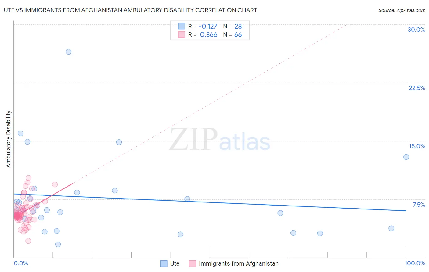 Ute vs Immigrants from Afghanistan Ambulatory Disability